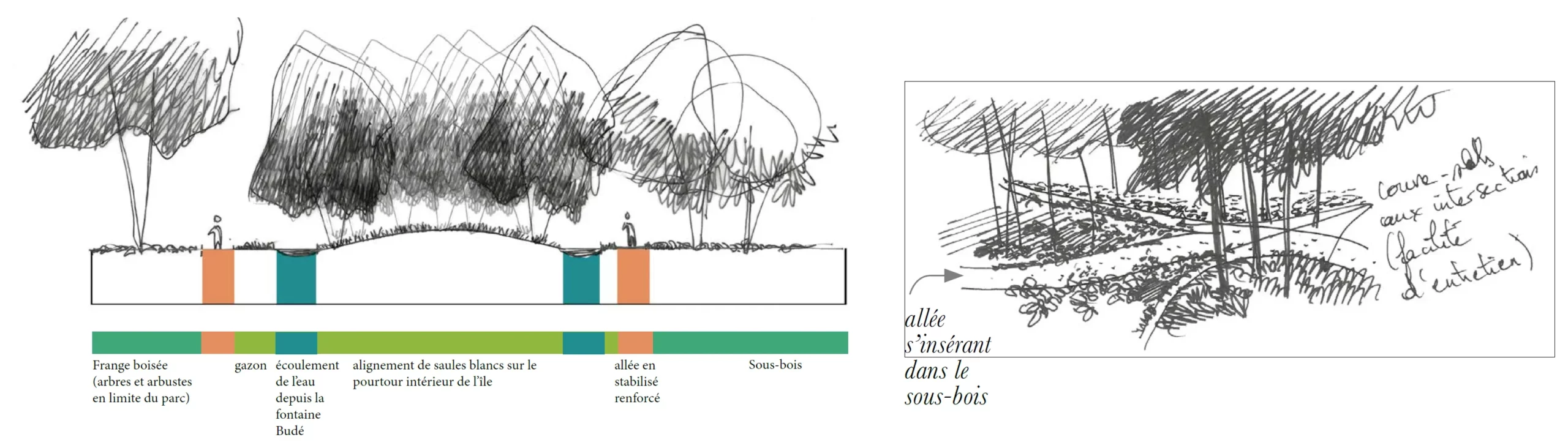 Typologie végétation Yerres
